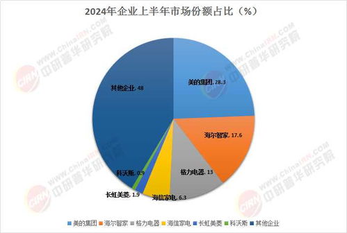 中国家电物联网行业市场分析、竞争格局与2025前景展望——聚焦人工智能基础软件开发
