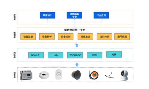 物联新品华数消防哨兵 场景应用与人工智能基础软件开发服务