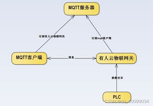基于MQTT服务器的物联网关如何高效操控PLC数据 搭建智能工厂的核心桥梁